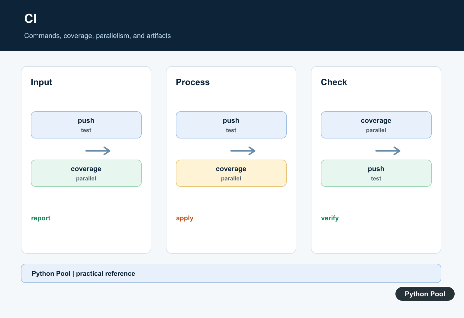 Python Pool infographic showing test commands, coverage, parallel jobs, and artifacts
