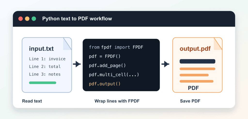 Convert Text to PDF in Python: Layout, Fonts, and Encoding