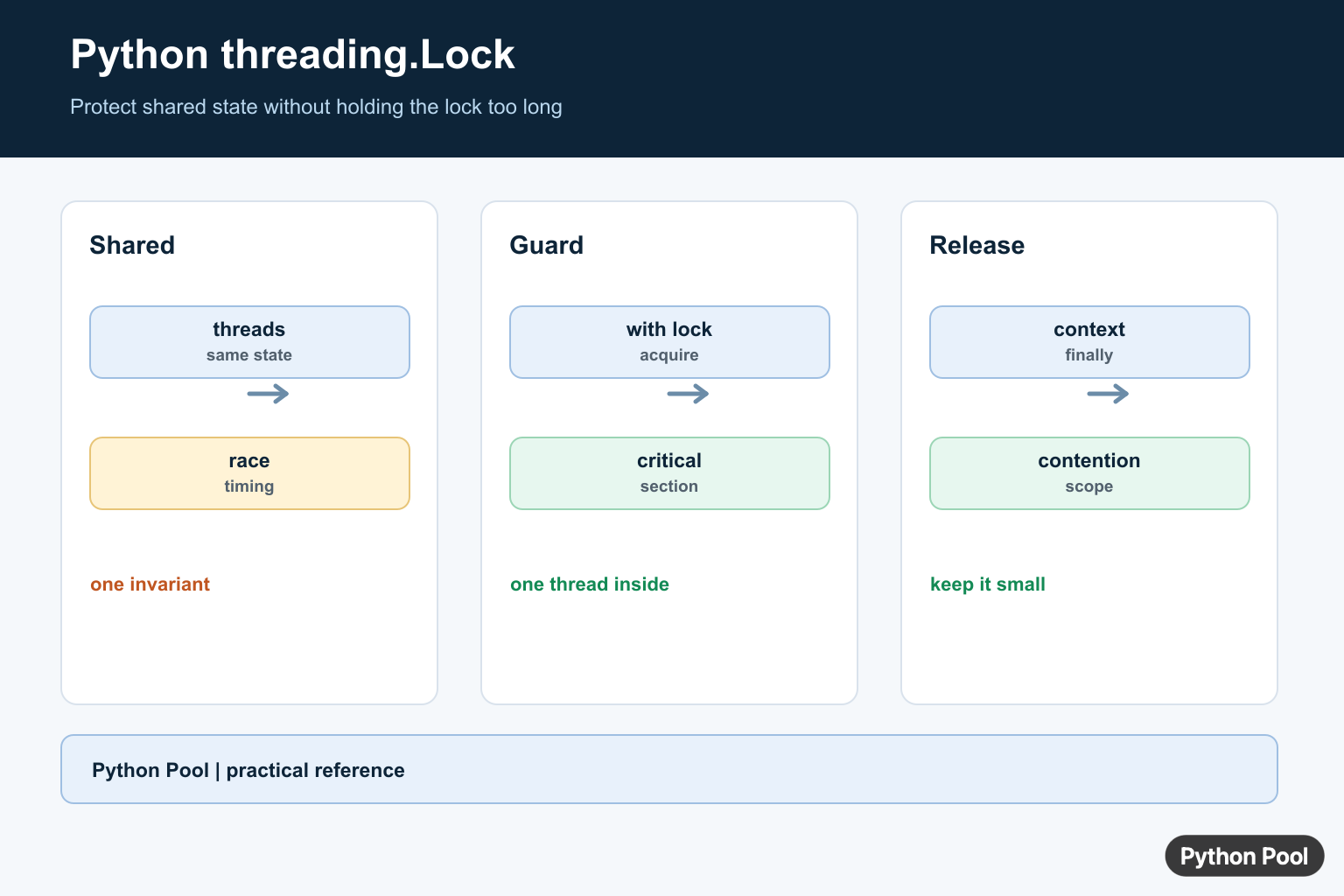 Python threading lock infographic showing shared state, acquire, protected section, release, and race prevention