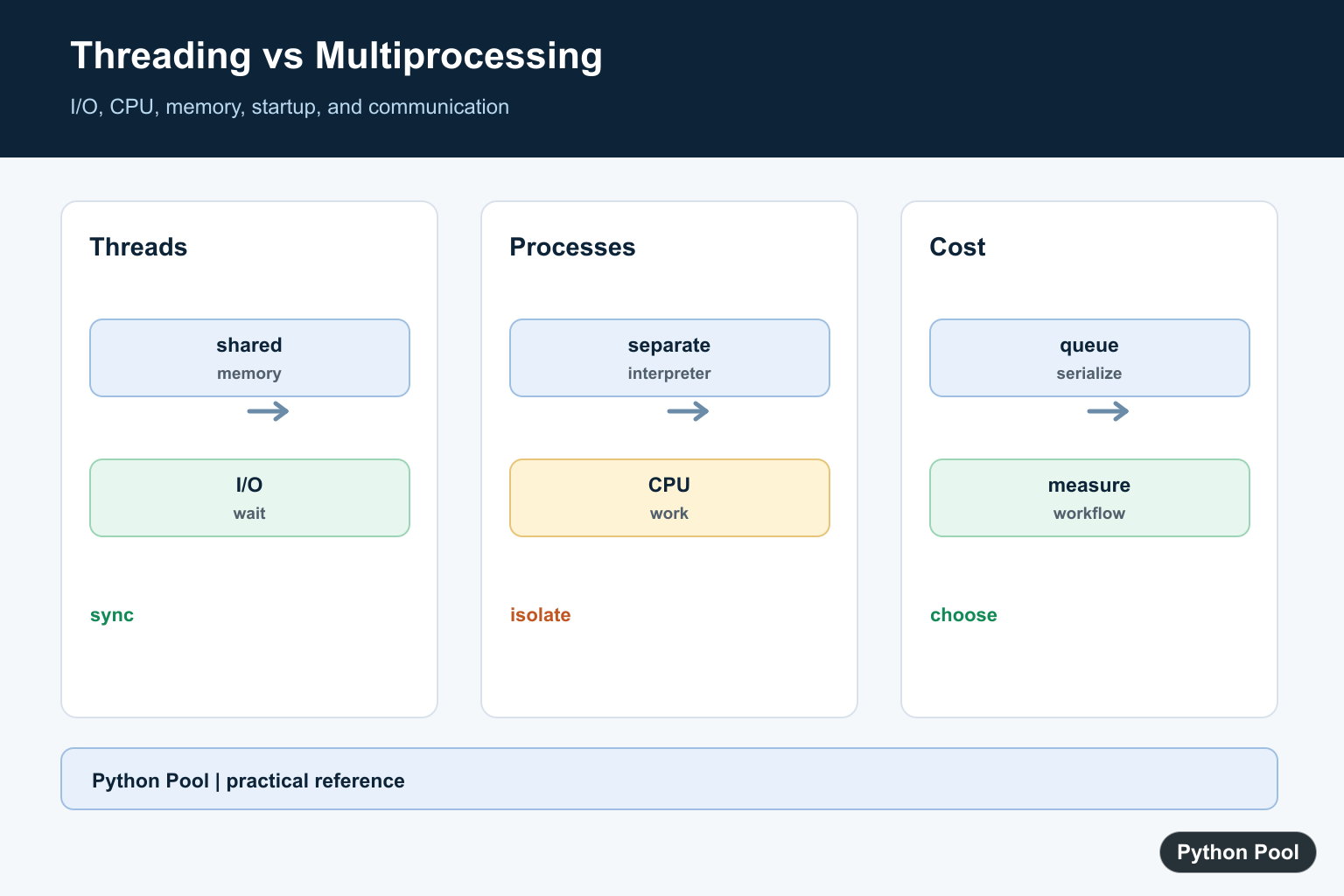 Python Pool infographic comparing Python threading and multiprocessing for IO CPU memory and communication