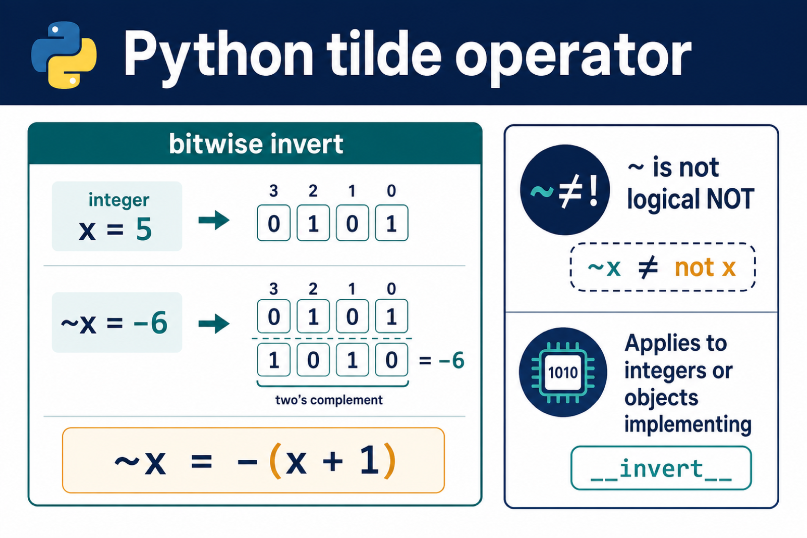 Python tilde bitwise invert showing x equals 5 and tilde x equals negative 6