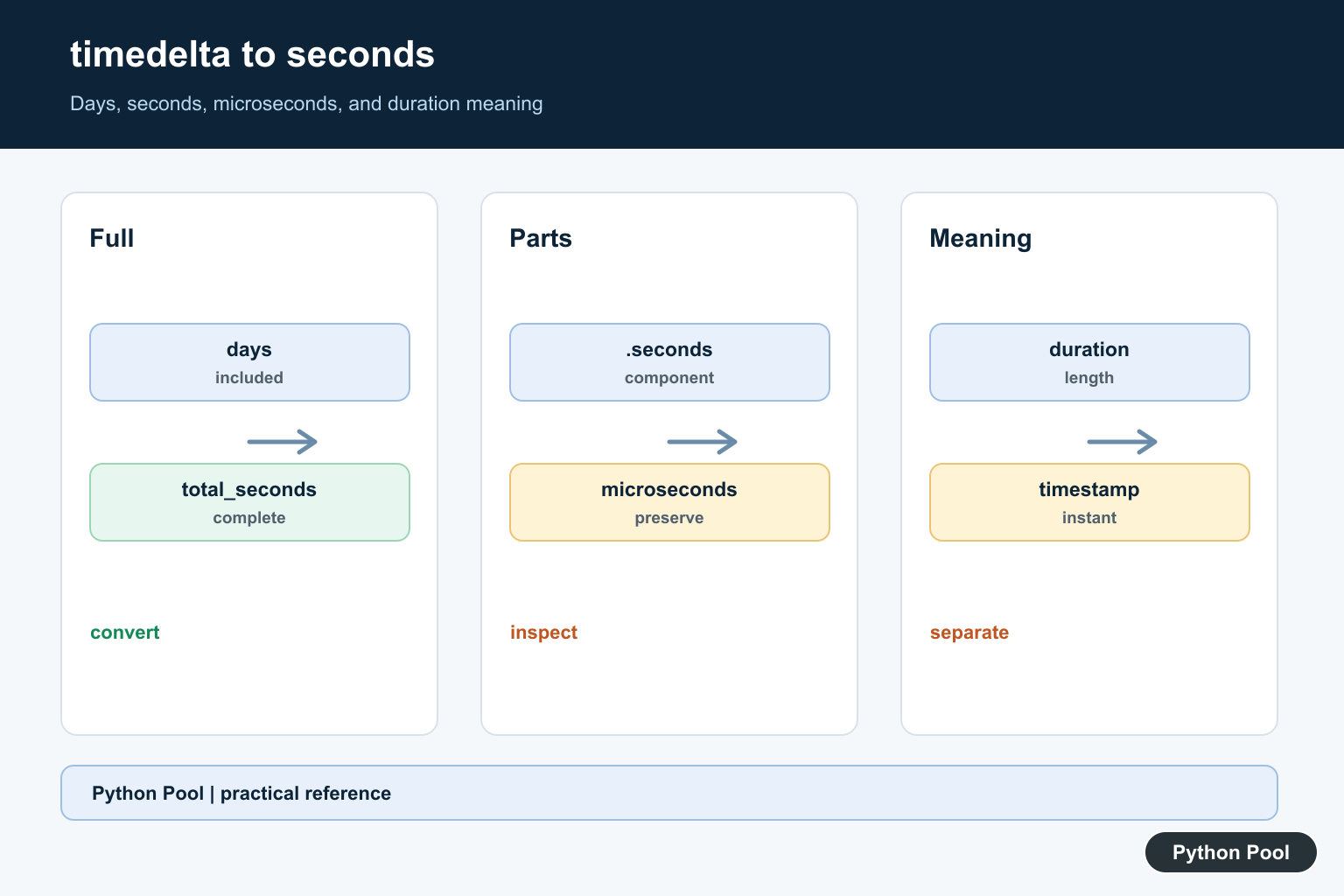 Python Pool infographic showing timedelta days seconds microseconds total_seconds and duration versus timestamp