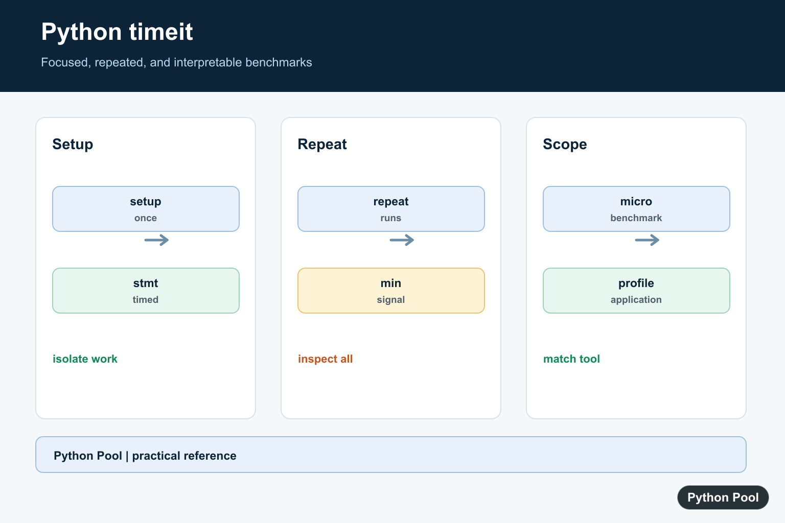 Python Pool infographic showing timeit setup statement repeated runs autorange best result and benchmark interpretation