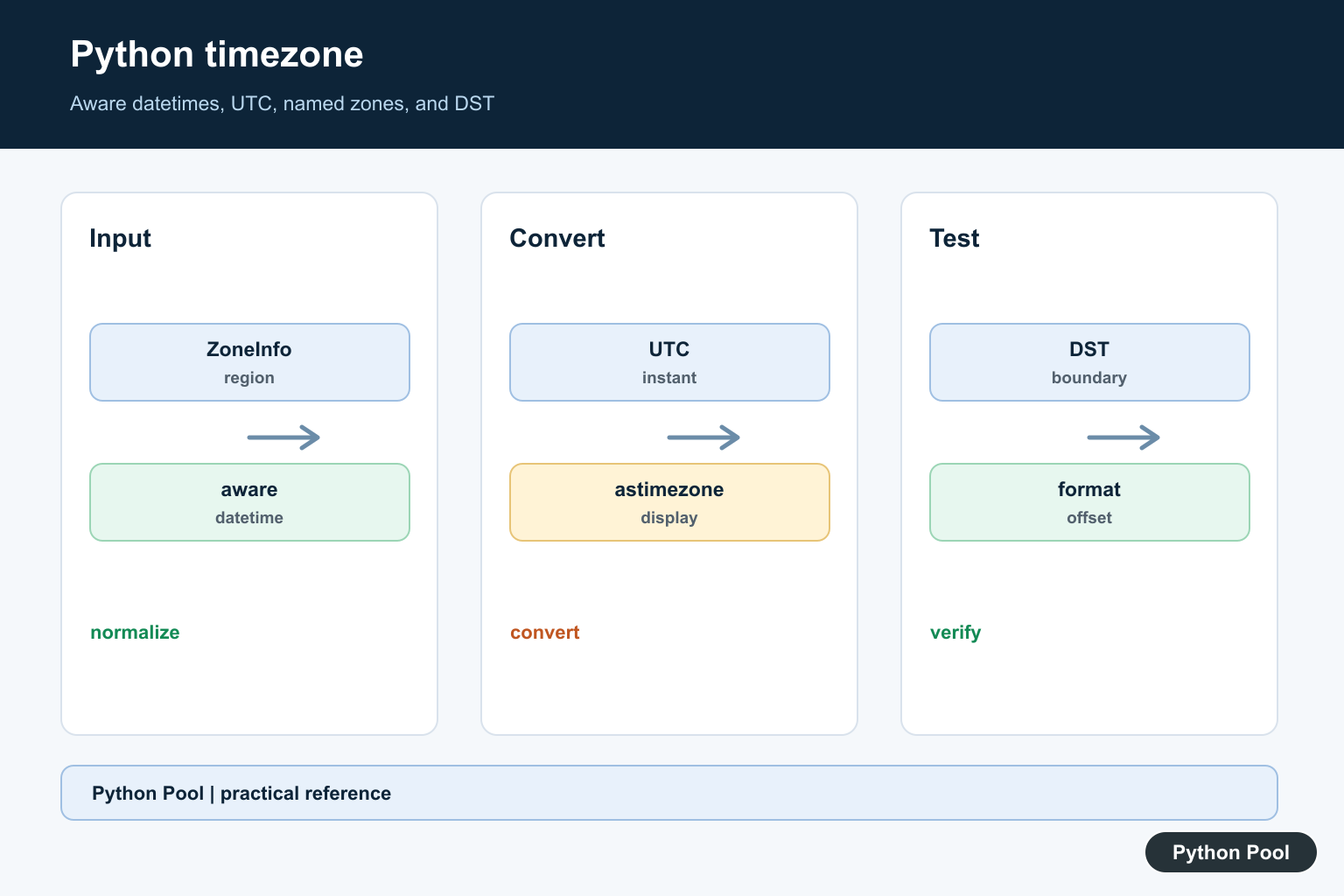 Python Pool infographic showing zoneinfo aware datetimes UTC conversion DST and display boundaries