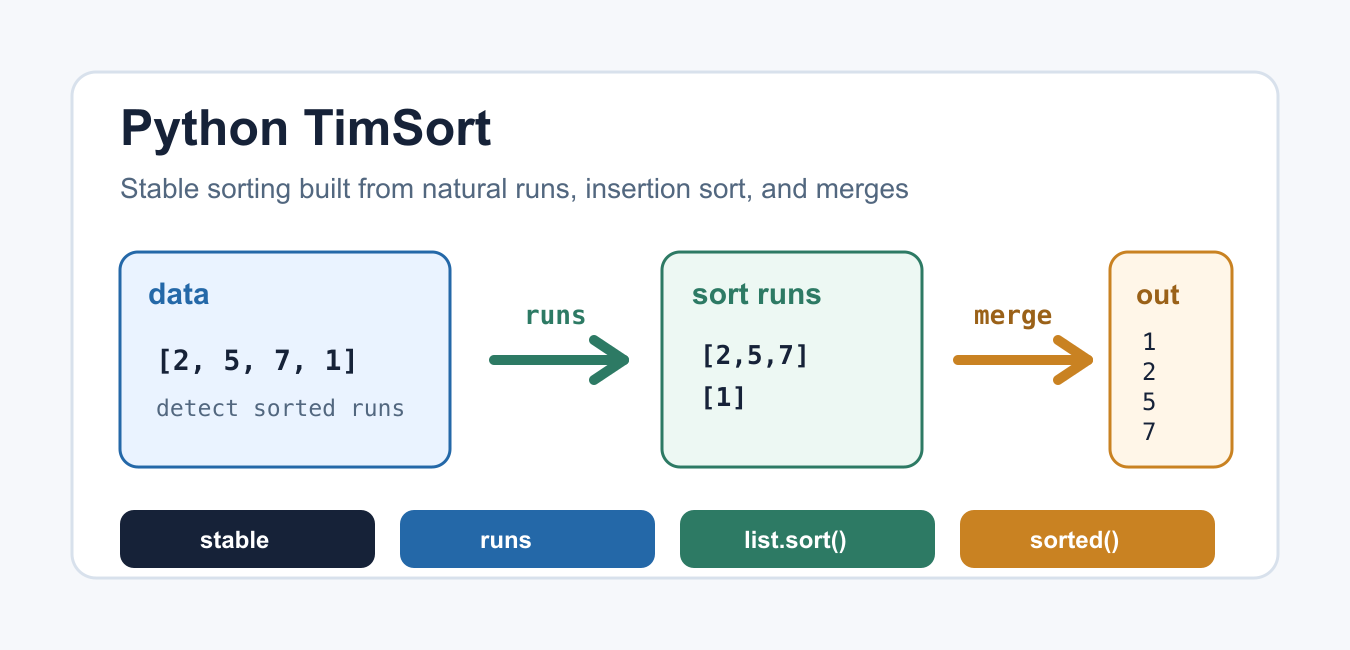 Python Timsort: Stable Sorting with sorted() and sort()