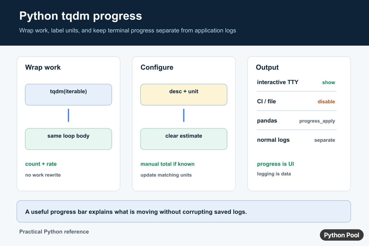 Python tqdm diagram comparing iterable wrapping, progress labels and units, pandas integration, and interactive versus CI output