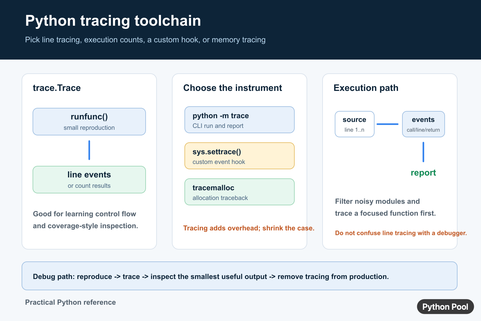Python tracing toolchain diagram comparing trace.Trace, command line tracing, sys.settrace, and tracemalloc