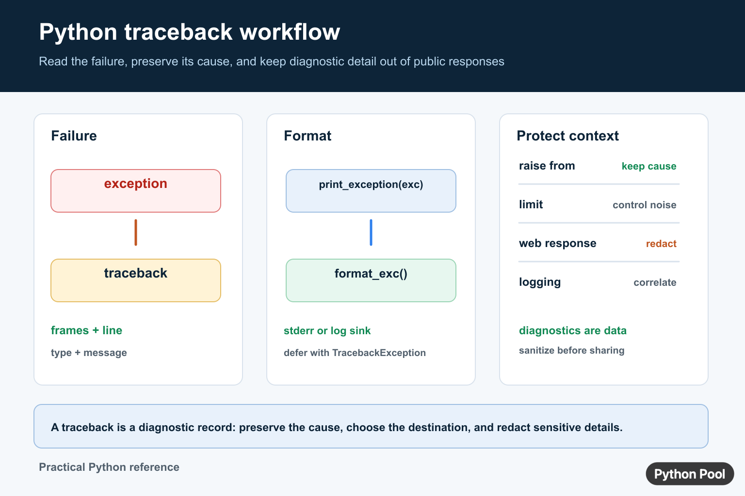 Python traceback workflow showing an exception, stack frames, formatting methods, cause preservation, and safe redaction