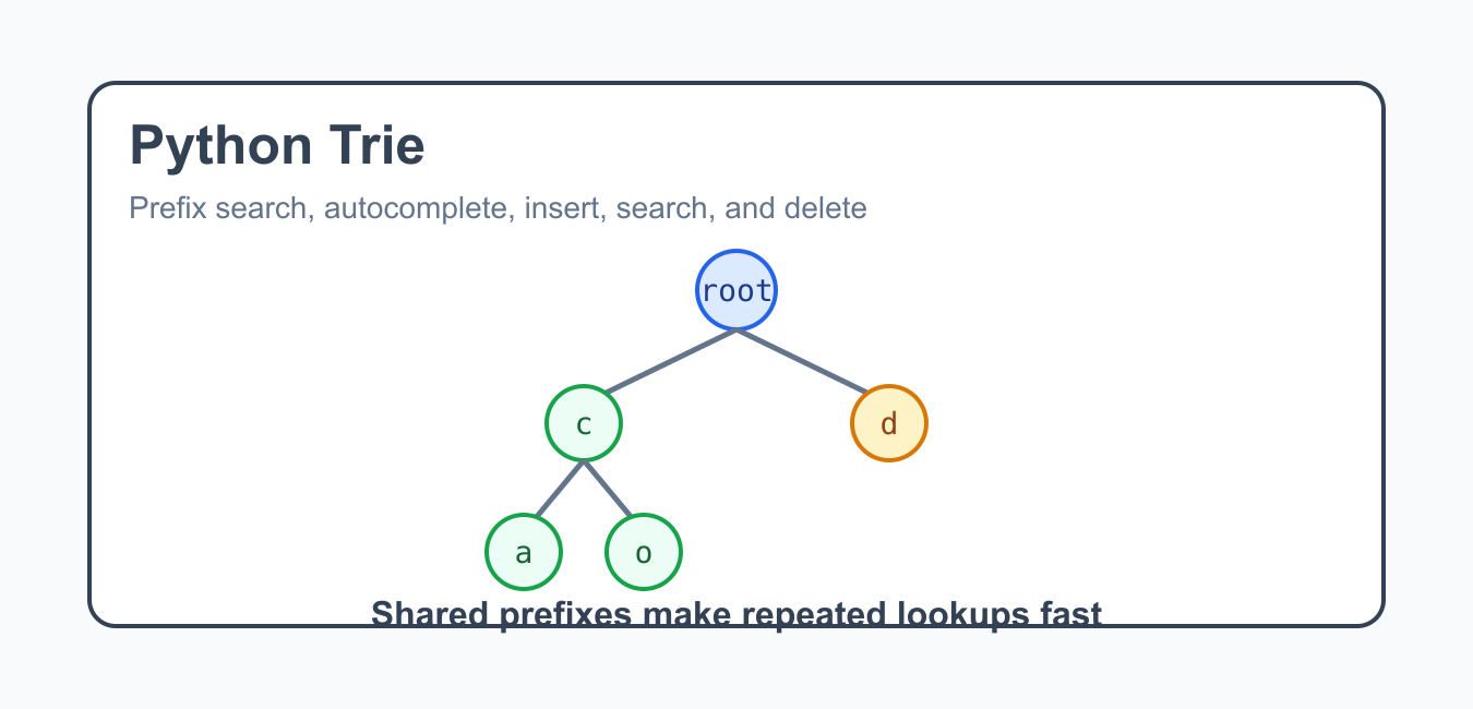 Trie Dsa Python Python Trie: Prefix Search and Efficient String Lookup