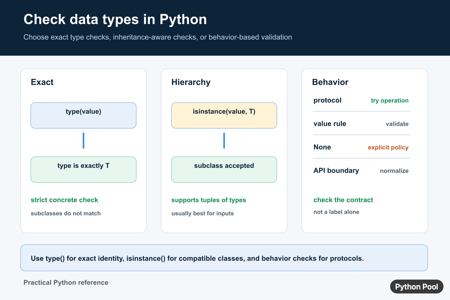Python data type checking diagram comparing type exact checks isinstance inheritance tuples of types and behavior validation