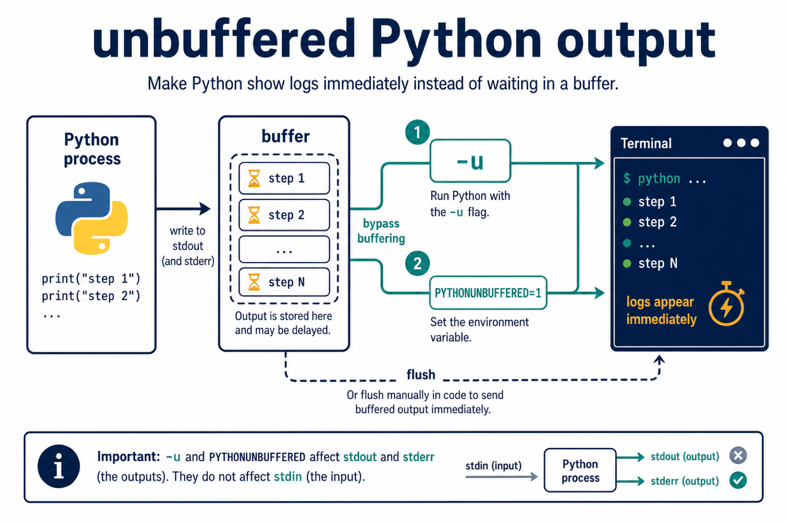Python buffered output compared with unbuffered -u and PYTHONUNBUFFERED logs