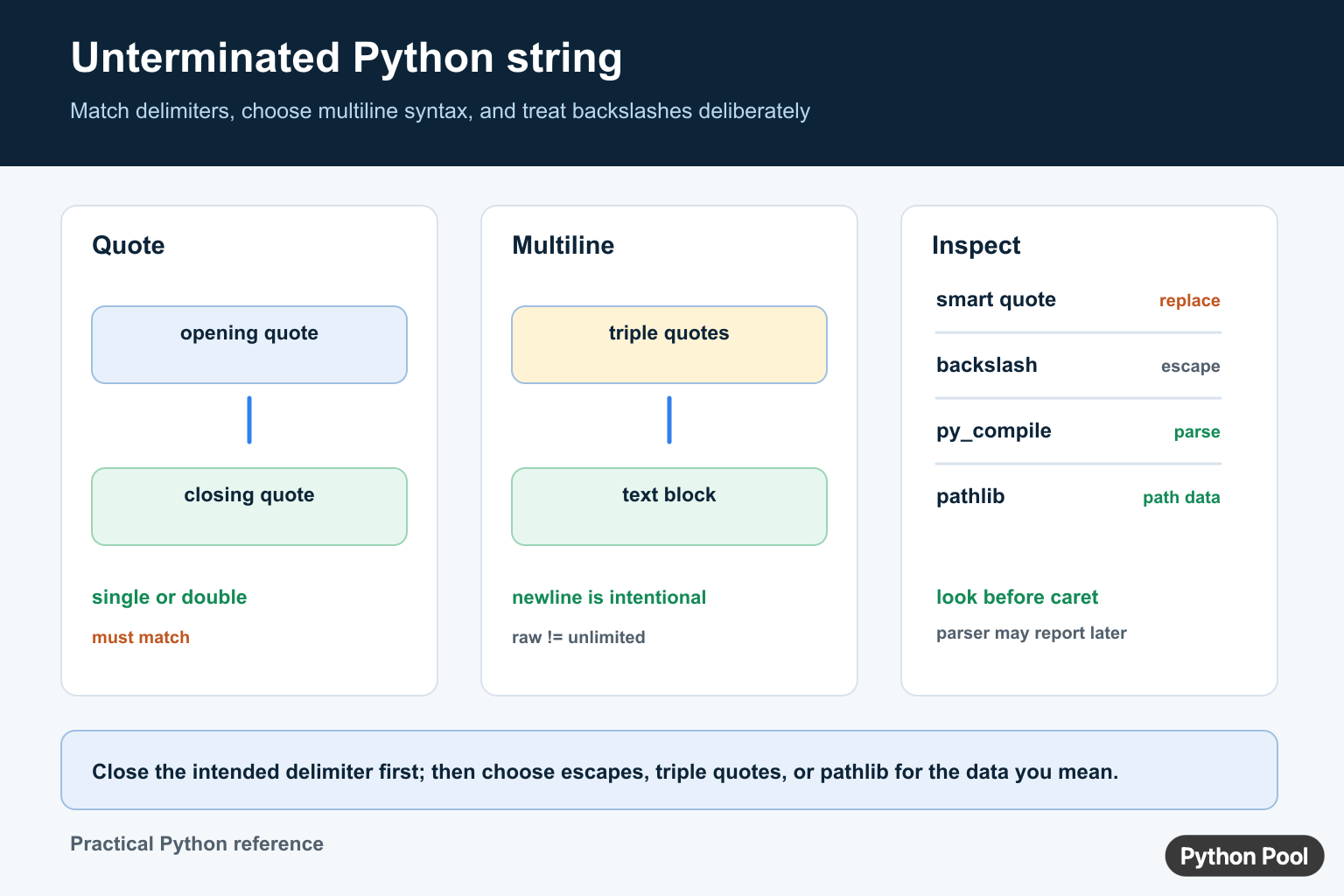 Python unterminated string infographic showing matching quotes, triple-quoted multiline text, backslash handling, and syntax checks