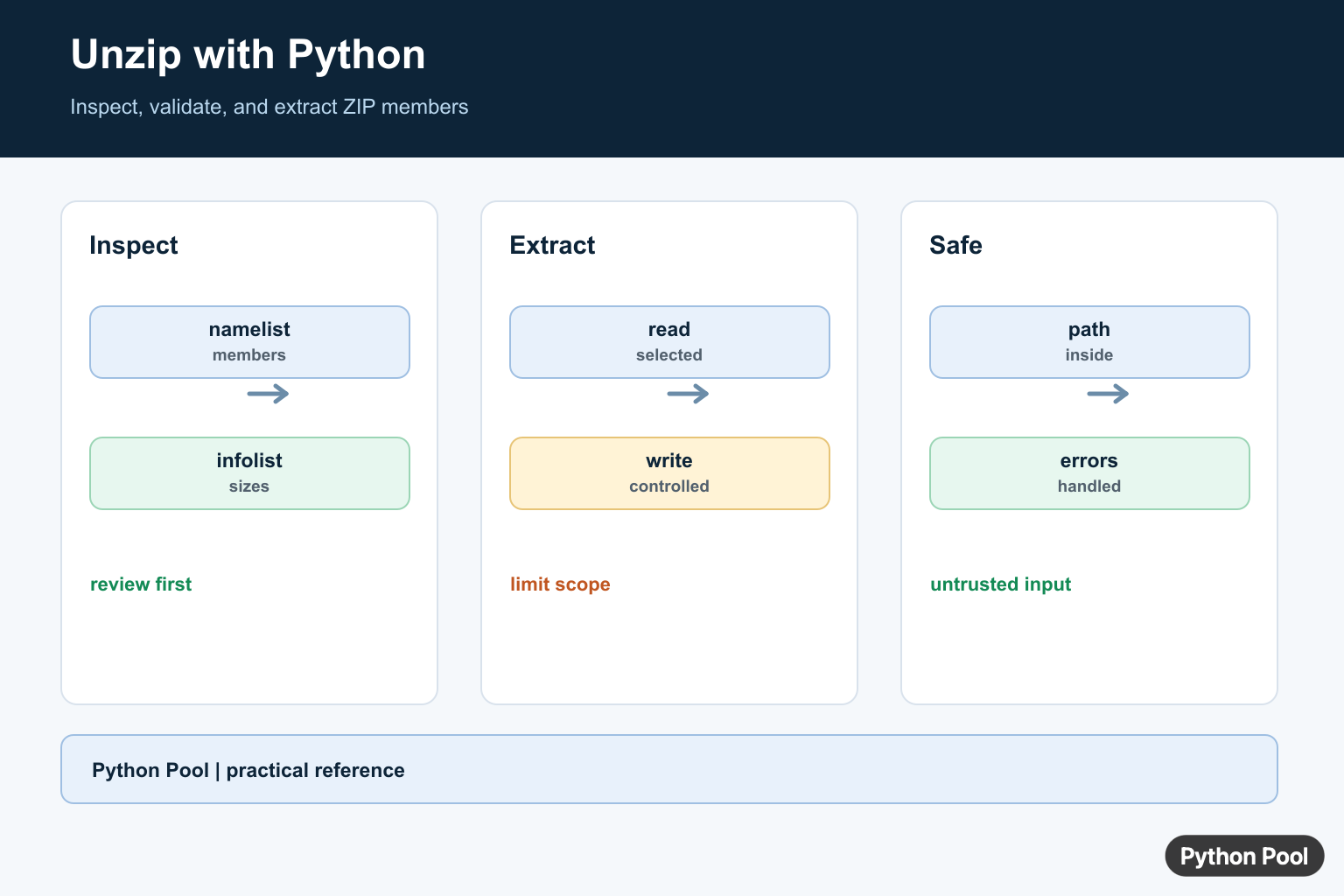 Python Pool infographic showing zipfile listing members safe extraction selected files and validation