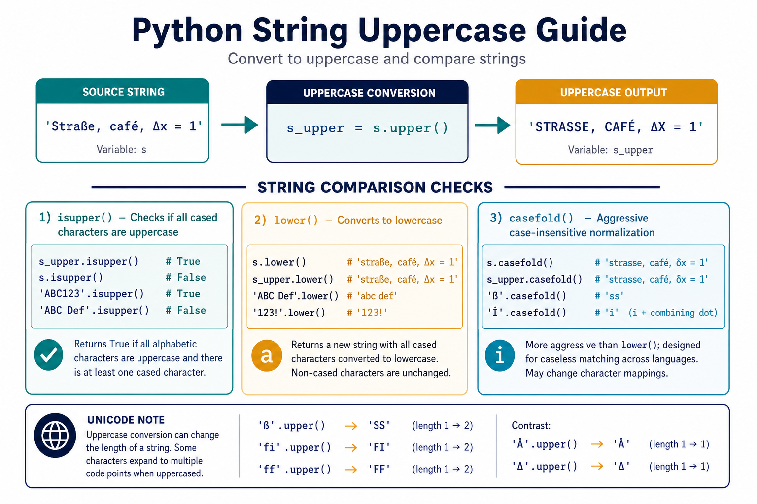 Python string uppercase flow comparing upper isupper lower and casefold with Unicode note
