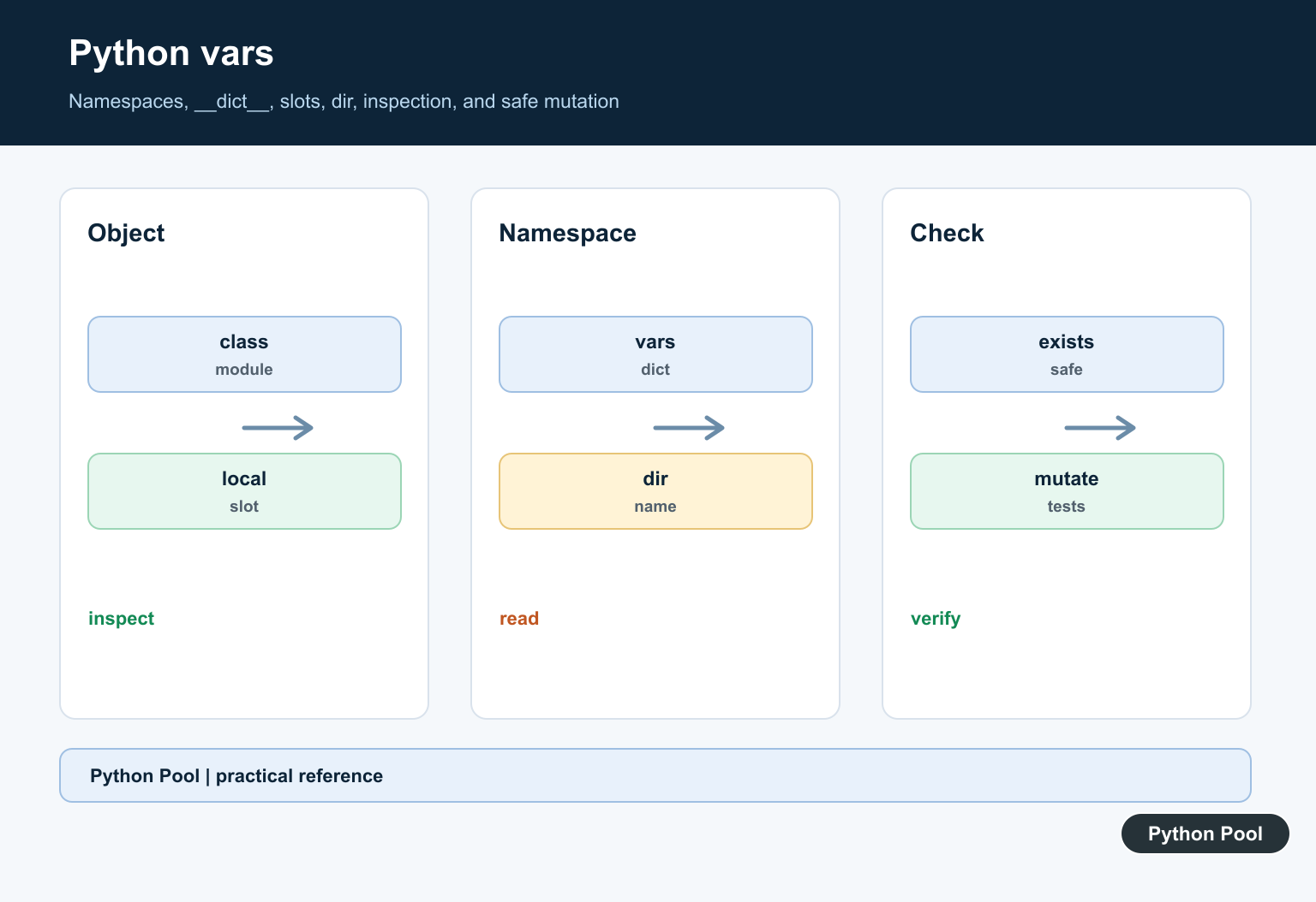 Python Pool infographic showing vars inspecting a namespace or object __dict__ with explicit checks before reading or mutating attributes