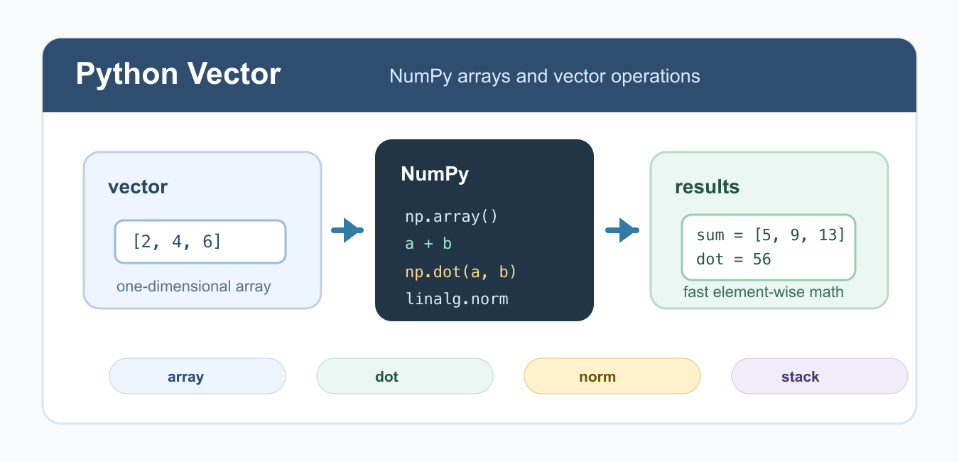Python Vectors with NumPy: Arrays, Dot Product, and Norms