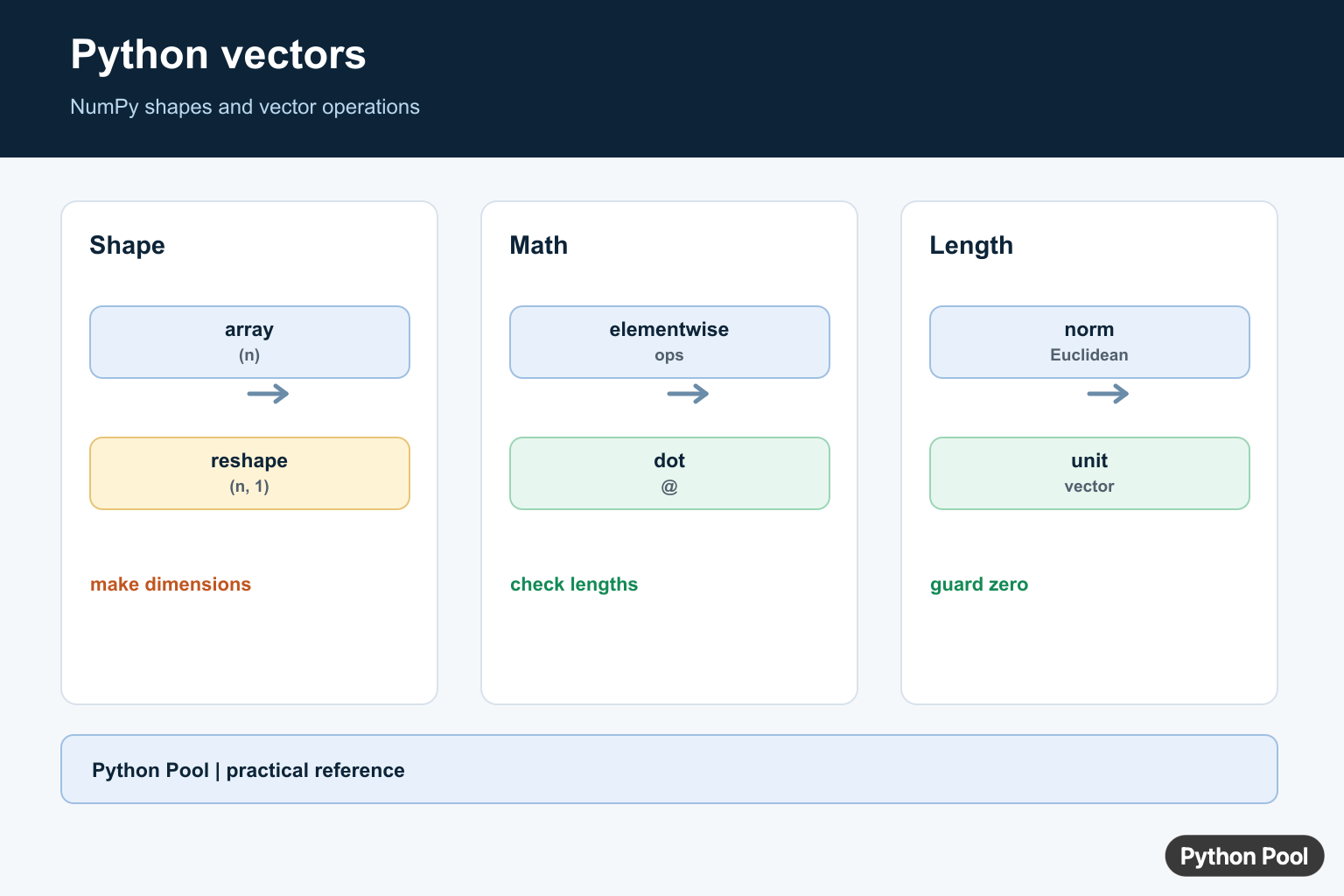 Python Pool infographic showing NumPy vectors, shapes, element-wise operations, dot product, and norm