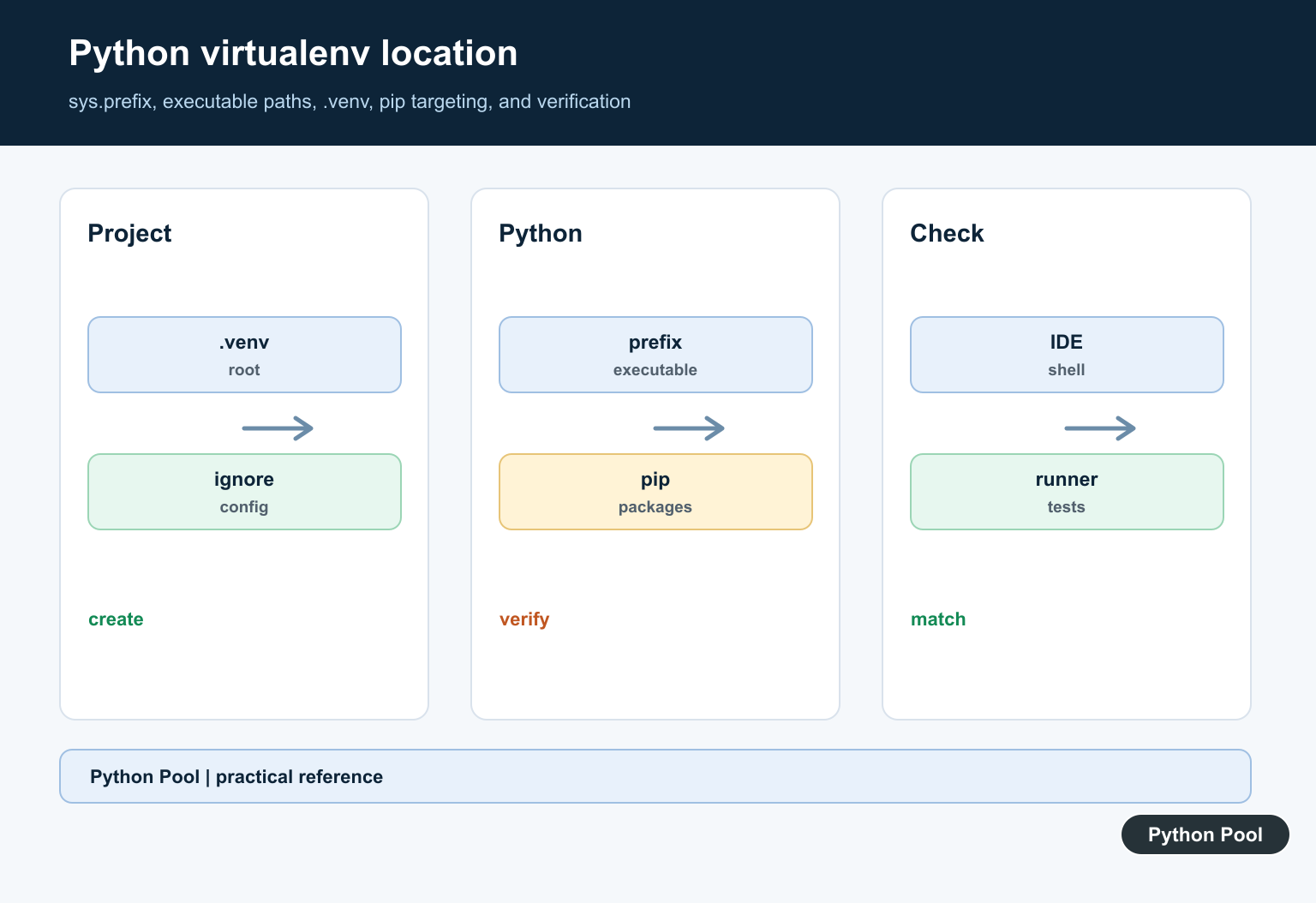 Python Pool infographic showing a project creating a virtual environment, activating its interpreter, and verifying sys.prefix and installed packages