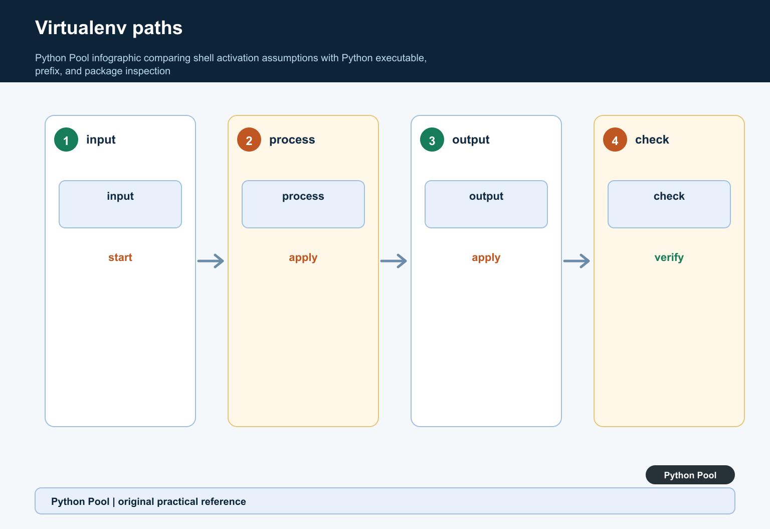 Python Pool infographic comparing shell activation assumptions with Python executable, prefix, and package inspection