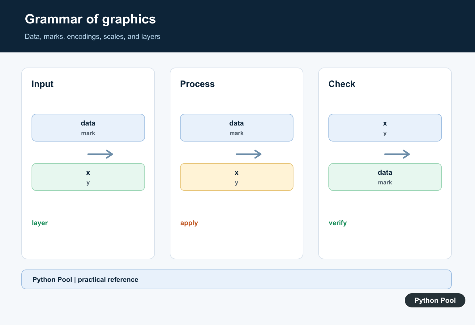 Python Pool infographic showing data, marks, encodings, scales, and layers