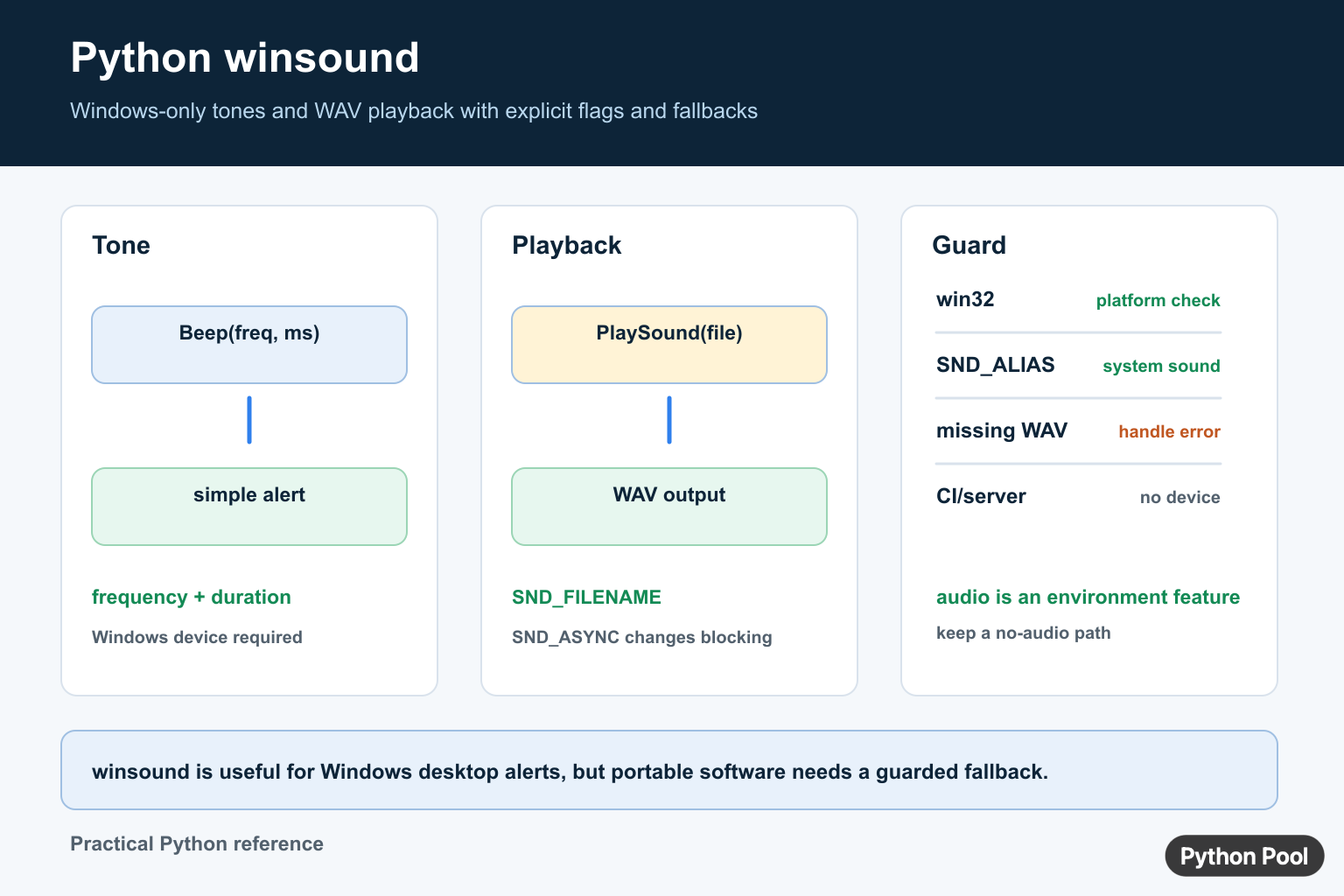 Python winsound infographic comparing Beep, PlaySound, WAV filename, system alias, asynchronous flags, and platform fallback