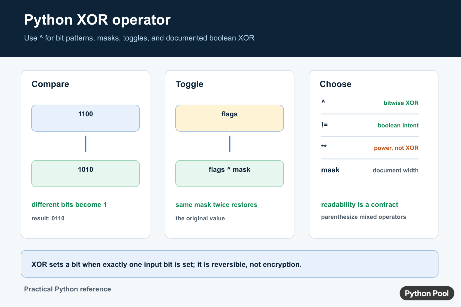 Python XOR infographic comparing binary bits, toggle masks, boolean intent, and operator choices