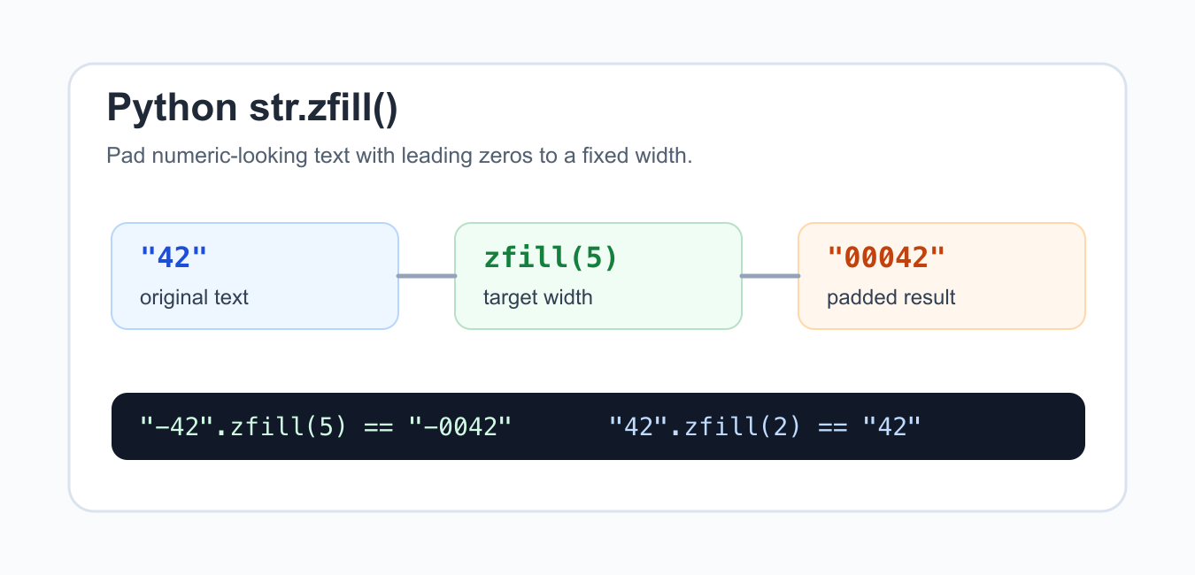 Python zfill(): Zero-Pad Strings, Numbers, and Signs