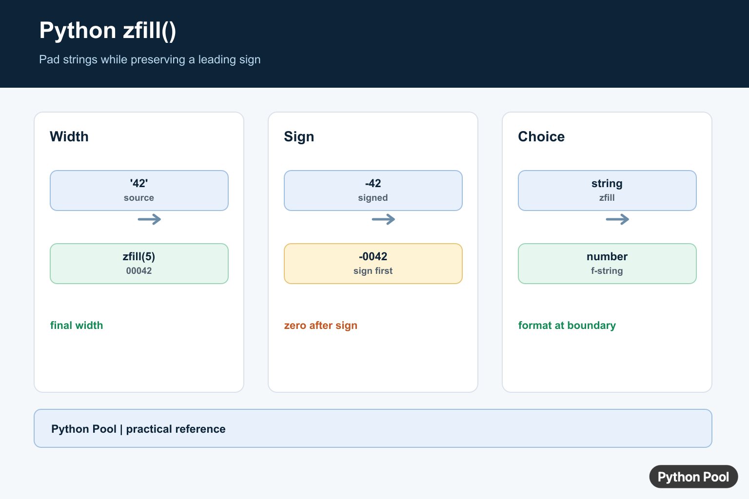 Python zfill infographic showing width, leading zeros, sign preservation, and string versus numeric formatting