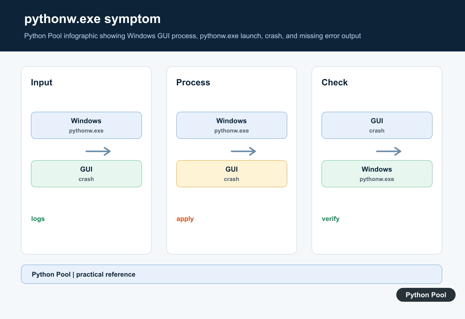 Python Pool infographic showing Windows GUI process, pythonw.exe launch, crash, and missing error output