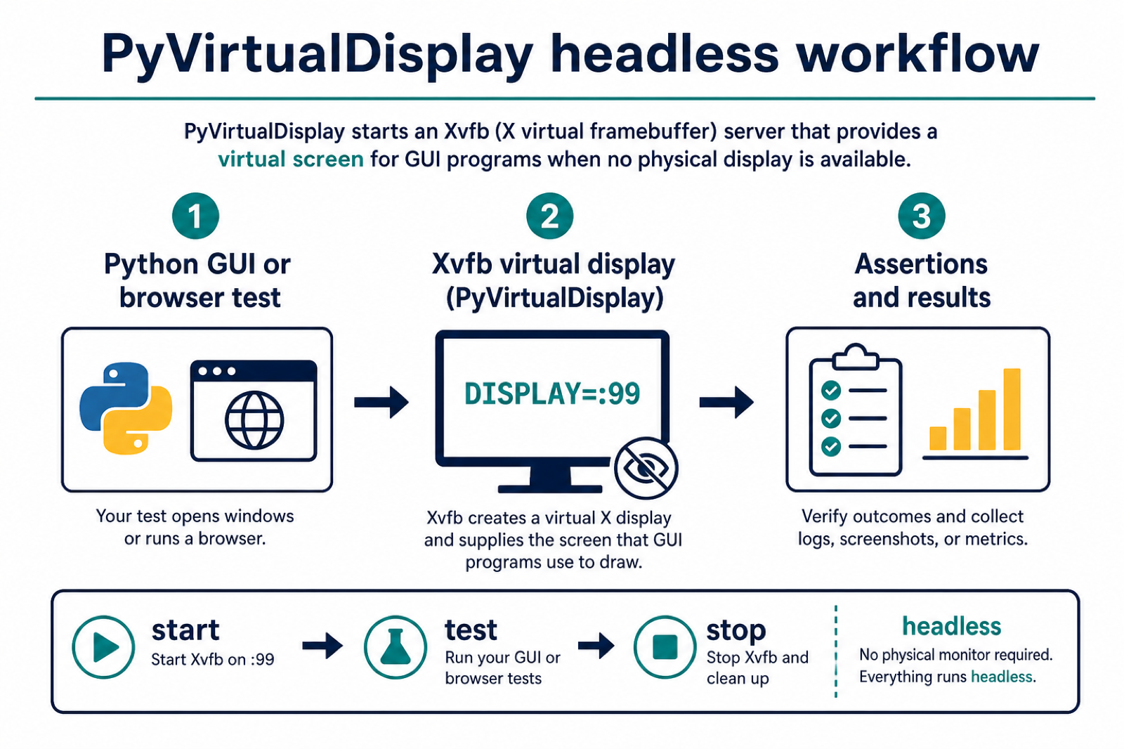 PyVirtualDisplay headless workflow using Xvfb for Python GUI tests