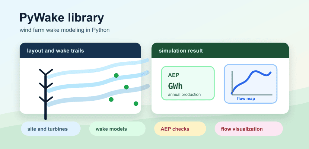 PyWake Library: Wind-Farm Wake Modeling in Python