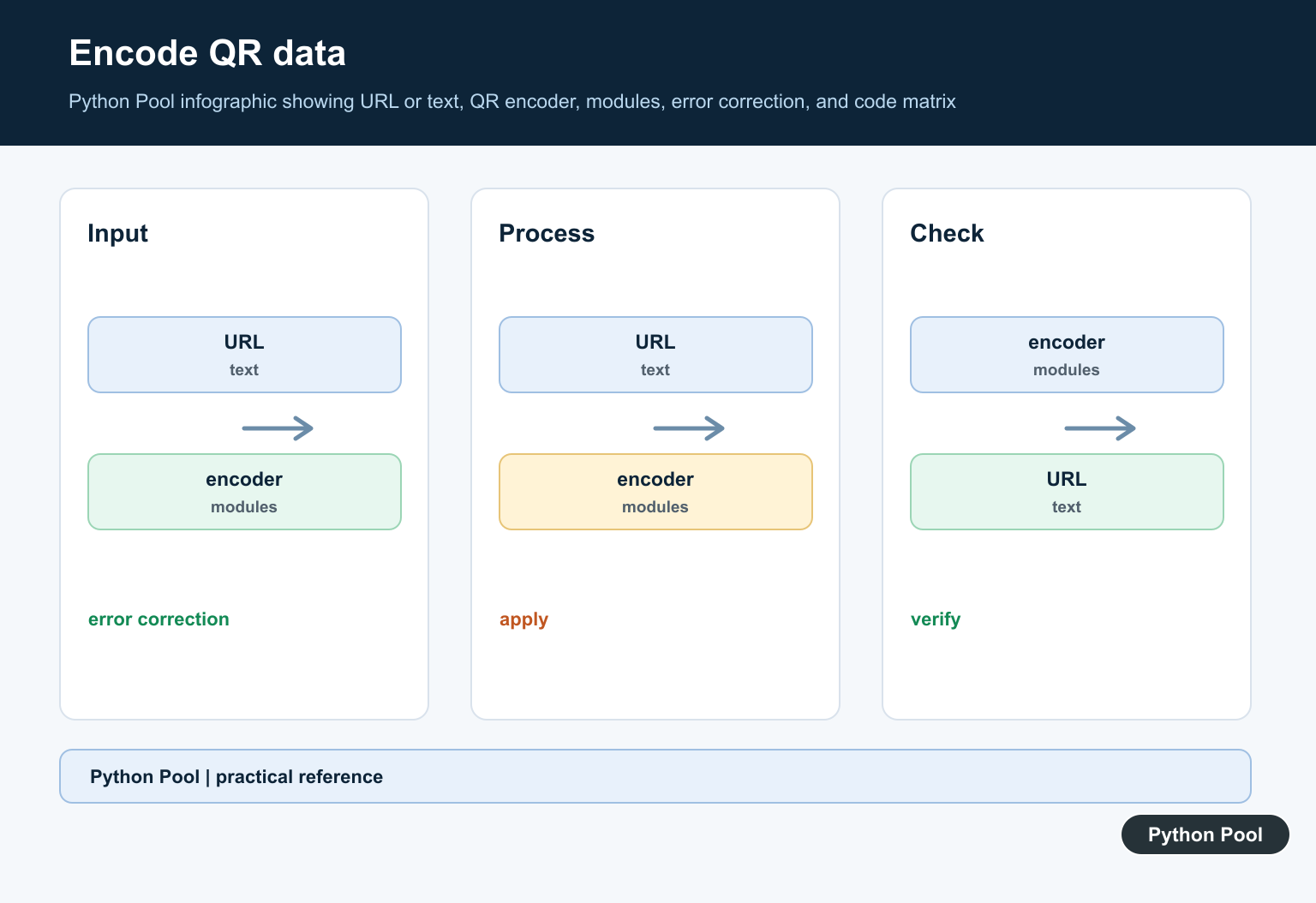 Python Pool infographic showing URL or text, QR encoder, modules, error correction, and code matrix