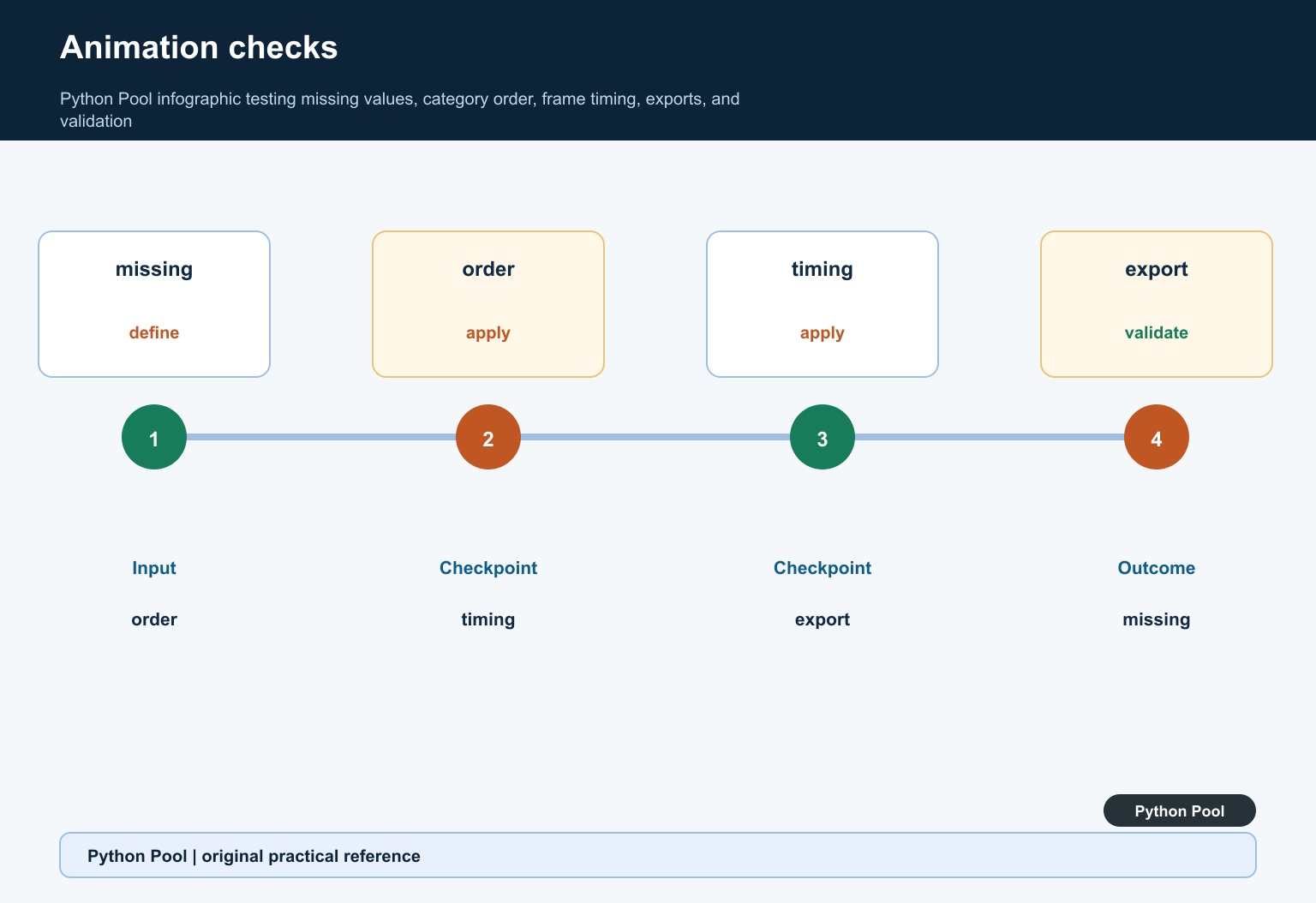 Python Pool infographic testing missing values, category order, frame timing, exports, and validation