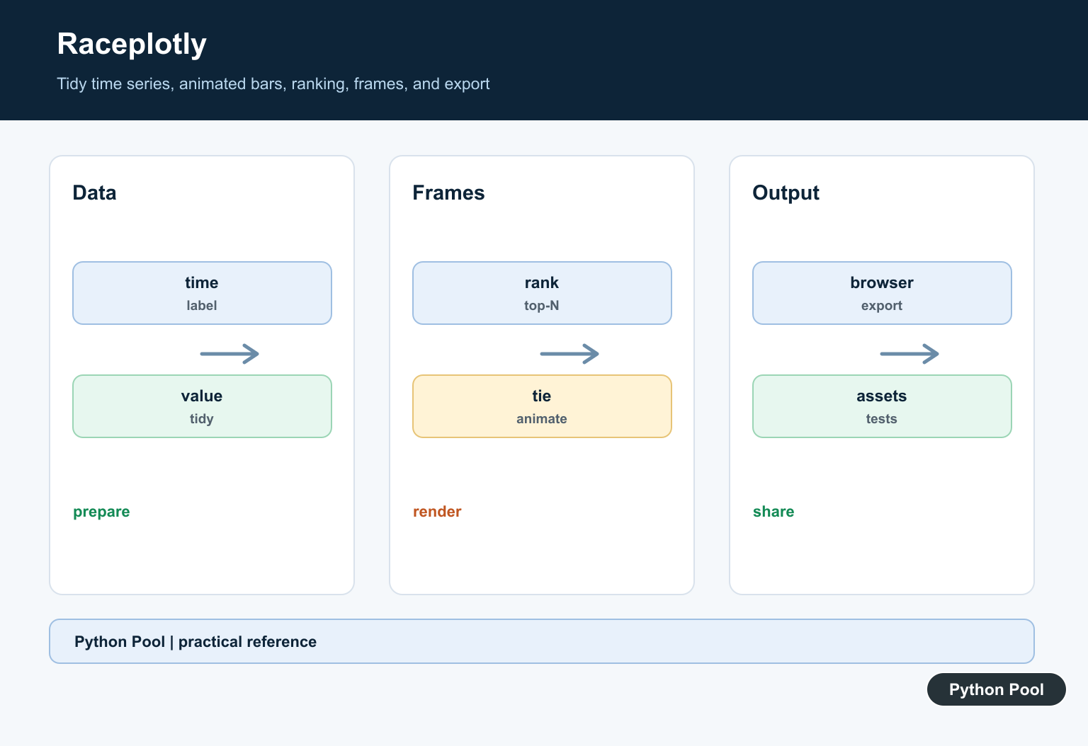 Python Pool infographic showing Raceplotly transforming time-series categories into animated ranked bars across frames