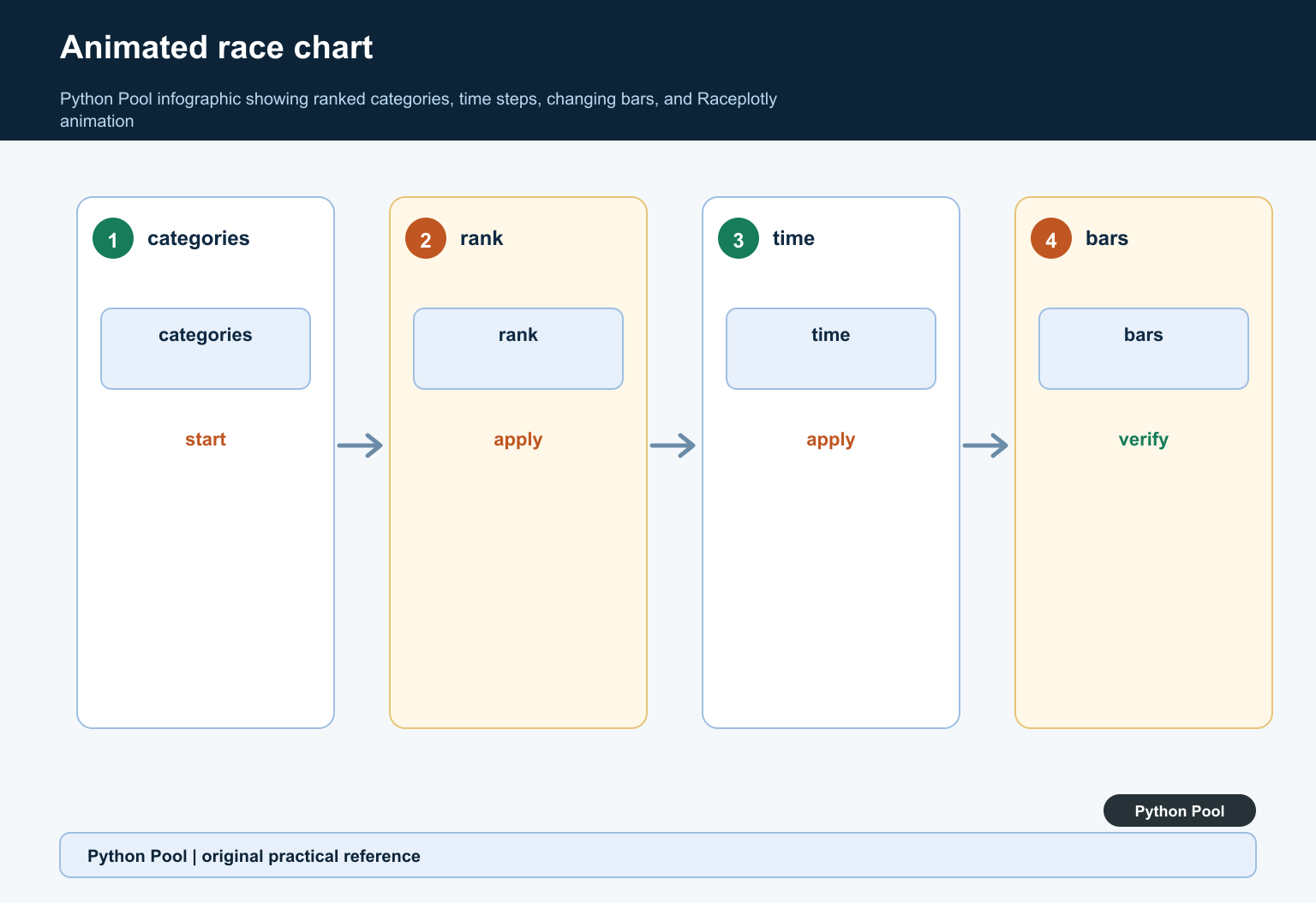 Python Pool infographic showing ranked categories, time steps, changing bars, and Raceplotly animation