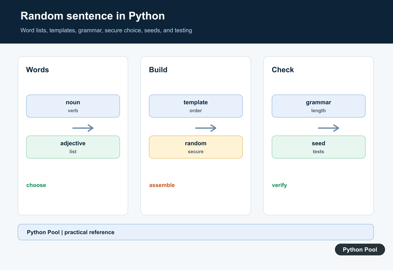 Python Pool infographic showing Python selecting words from structured lists and assembling a random sentence through a template
