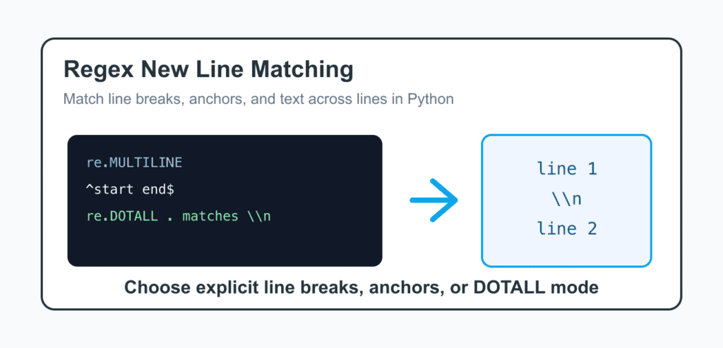 Regex New Line in Python: Newline, MULTILINE, and DOTALL