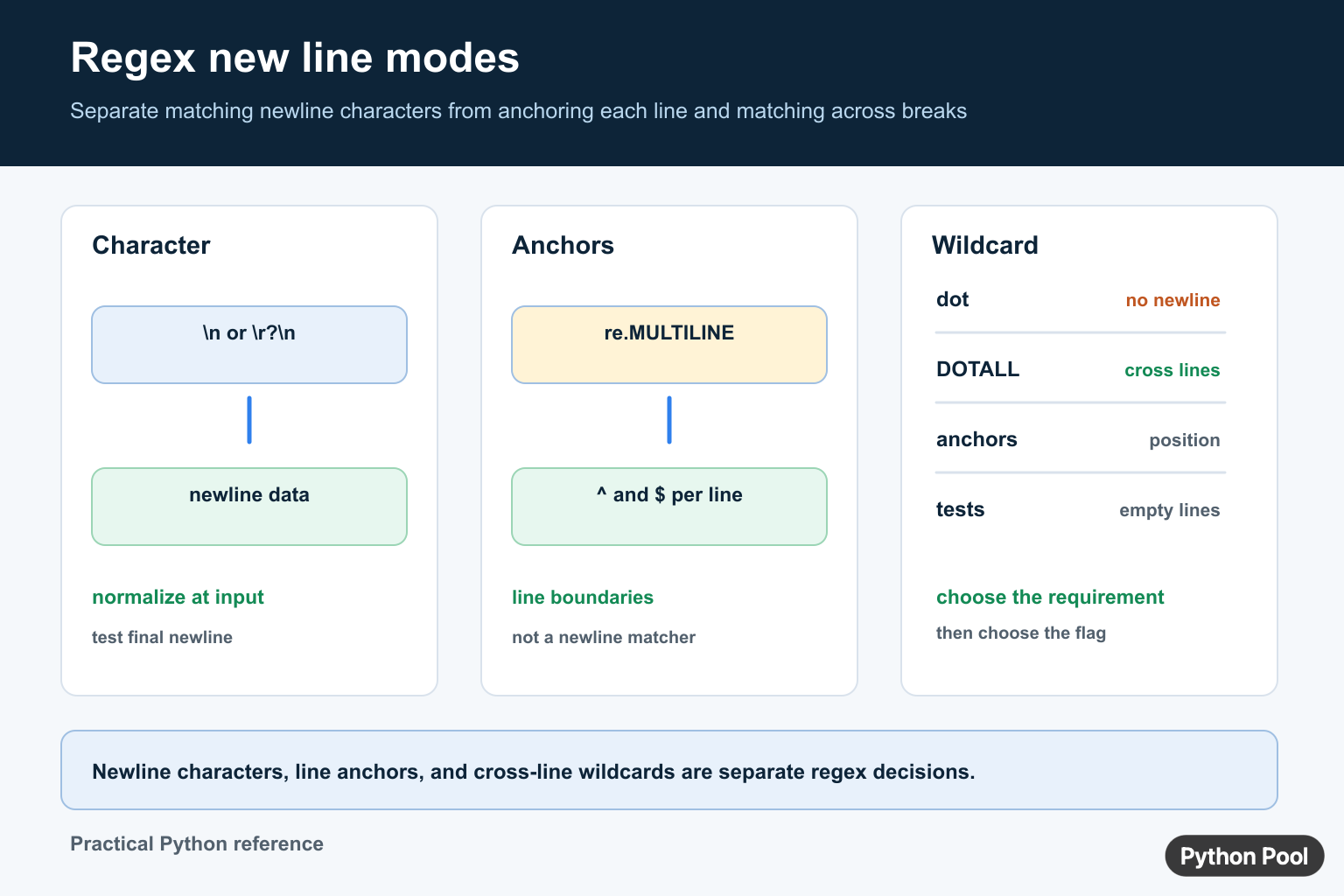 Python regex newline diagram comparing newline characters, re.MULTILINE anchors, DOTALL wildcards, and newline normalization