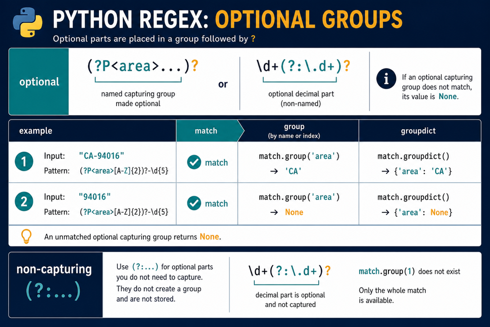 Python regular expression optional groups with group and groupdict results