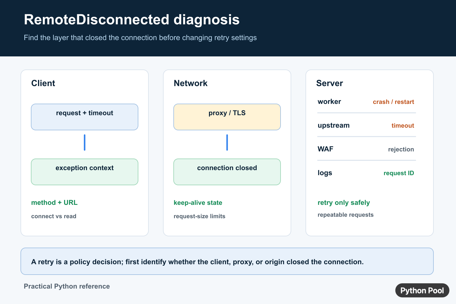 Python RemoteDisconnected troubleshooting diagram separating client timeout, proxy TLS, server worker, WAF, and request logs