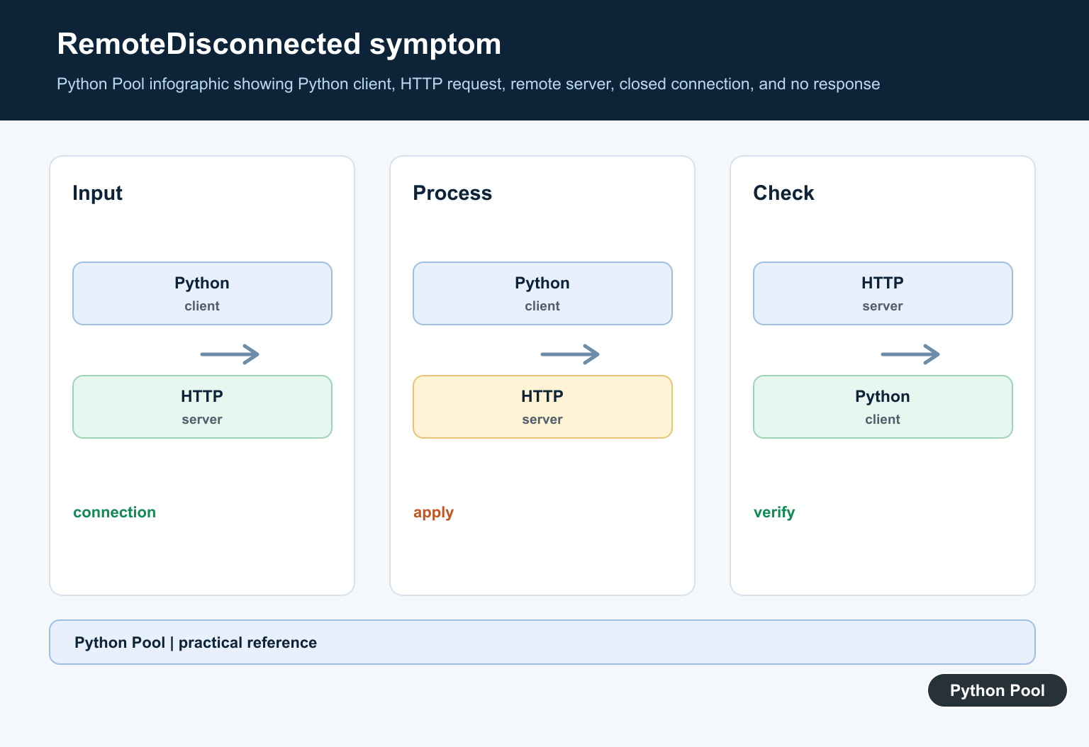 Python Pool infographic showing Python client, HTTP request, remote server, closed connection, and no response