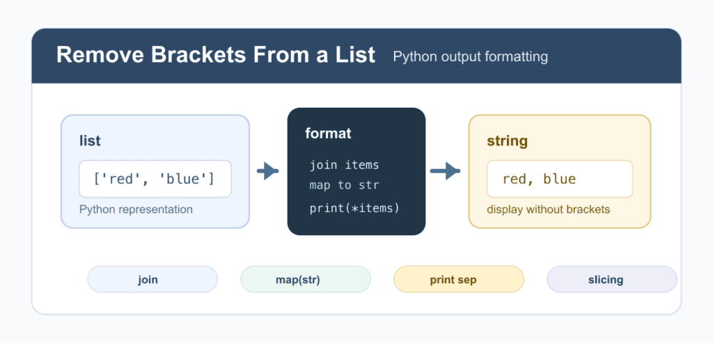 Remove Brackets From a List in Python: 6 Clean Ways