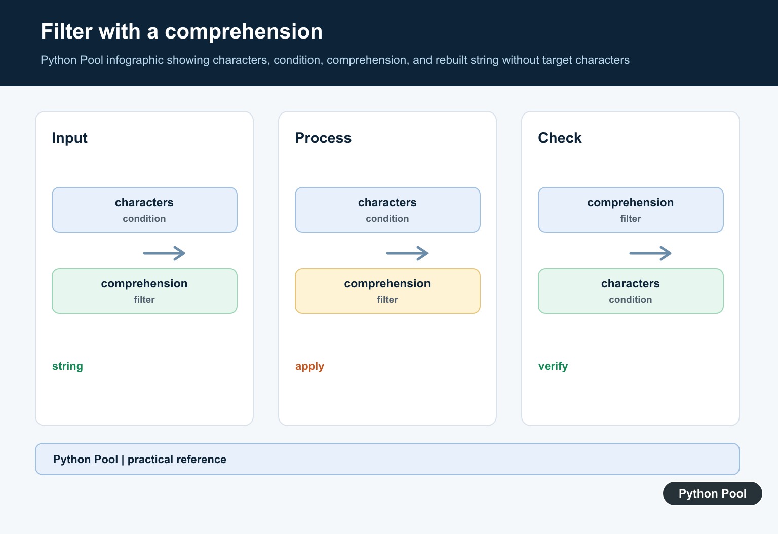 Python Pool infographic showing characters, condition, comprehension, and rebuilt string without target characters