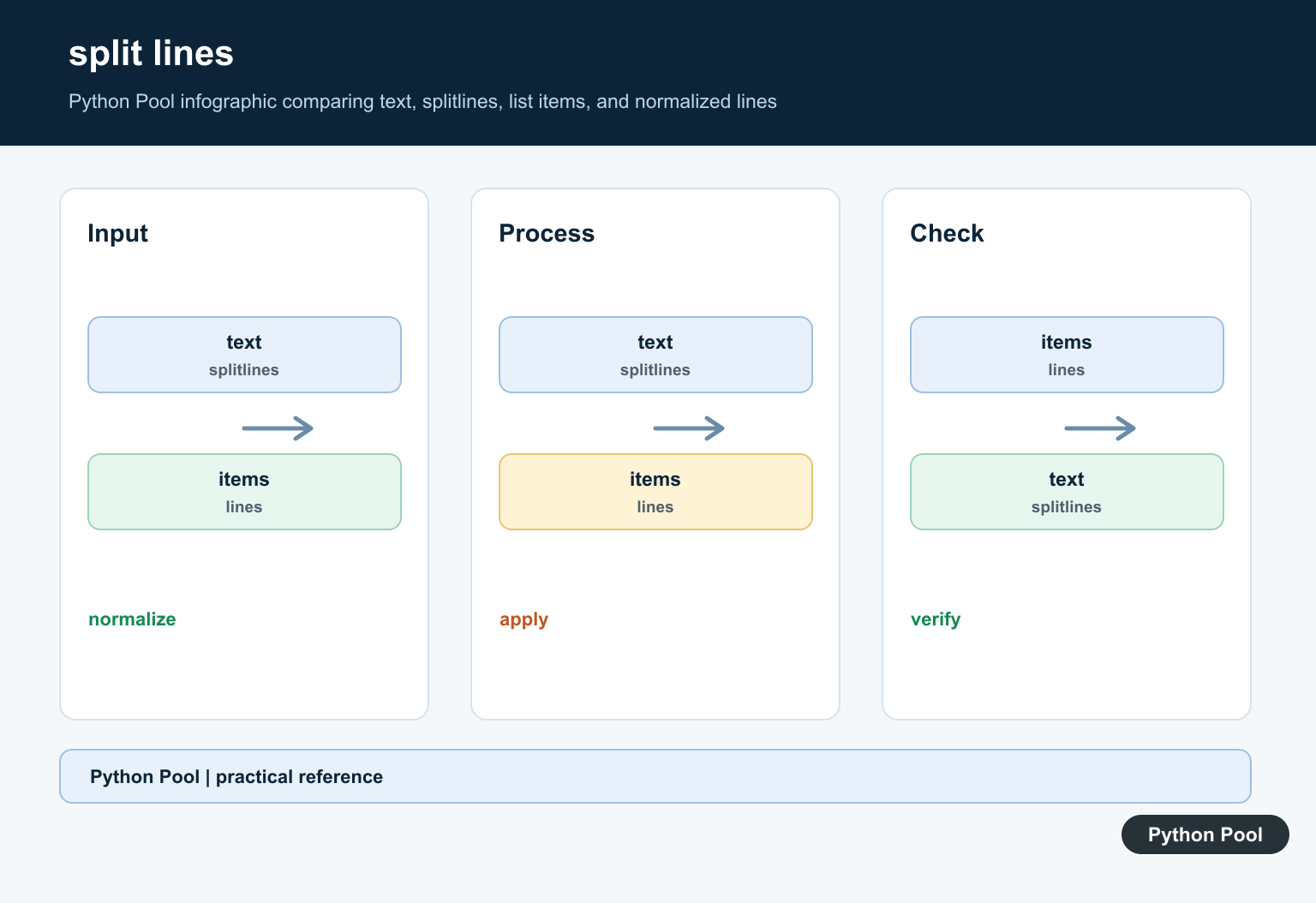 Python Pool infographic comparing text, splitlines, list items, and normalized lines