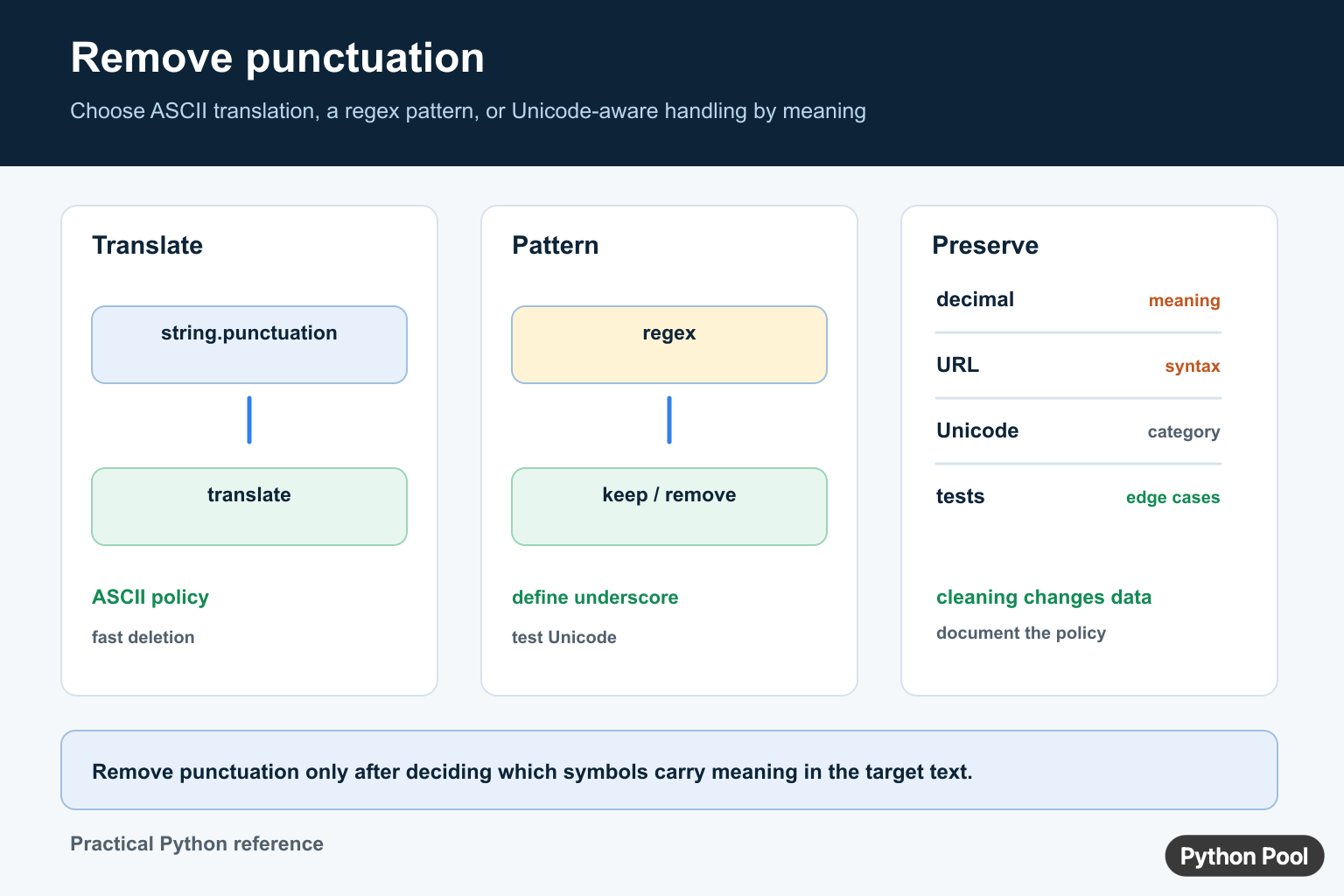 Python punctuation infographic comparing string punctuation translation, regex keep rules, Unicode categories, and preserving meaningful symbols