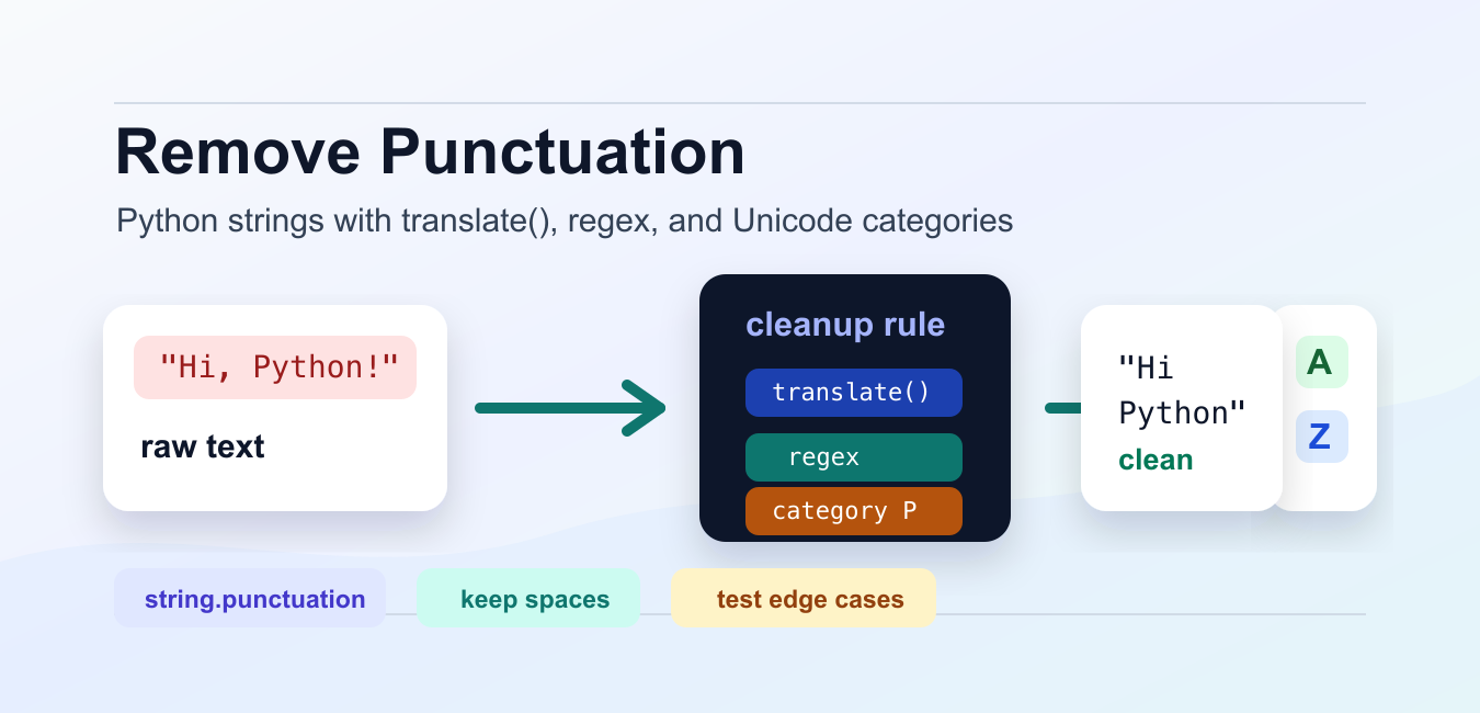 Punchuators Python Remove Punctuation in Python: translate(), Regex, and Unicode