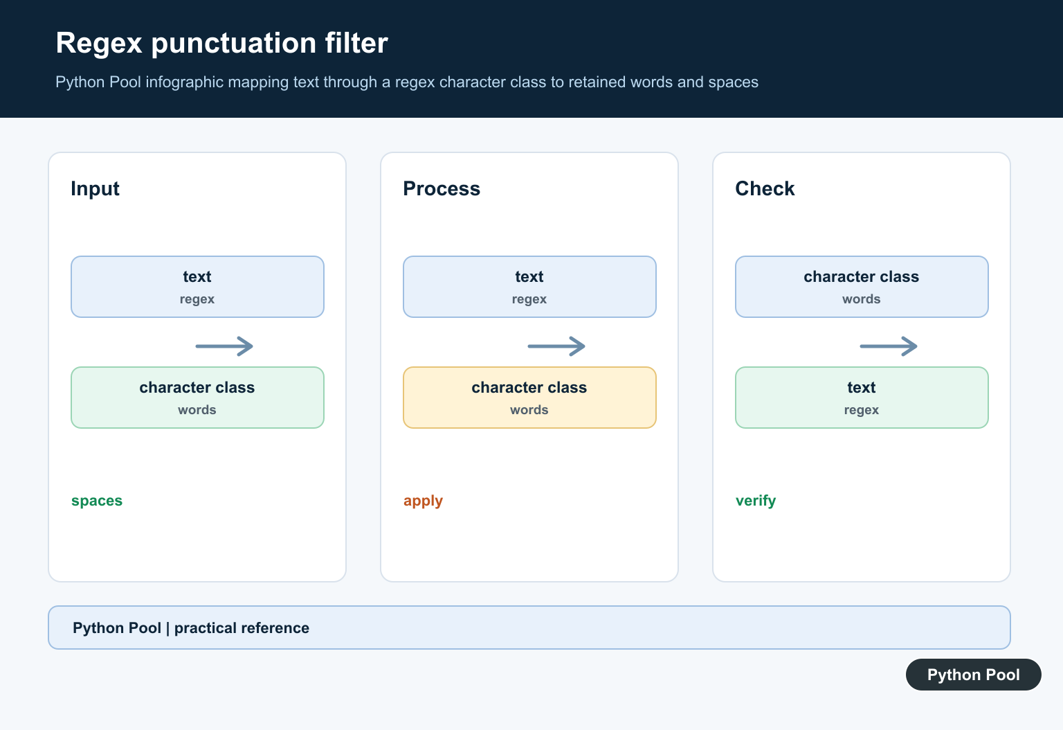 Python Pool infographic mapping text through a regex character class to retained words and spaces