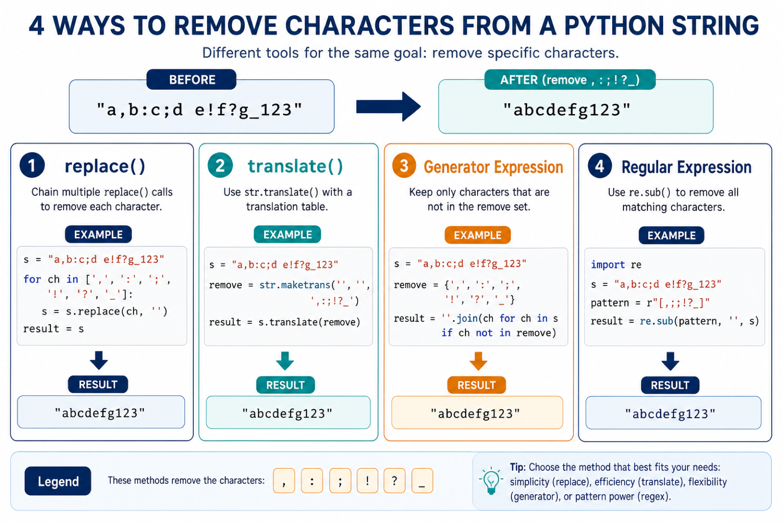 Comparison of Python methods for removing characters from strings