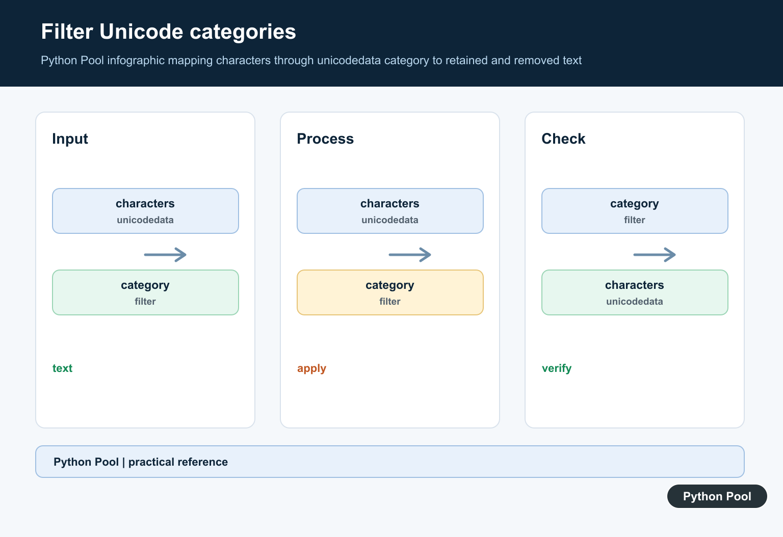 Python Pool infographic mapping characters through unicodedata category to retained and removed text