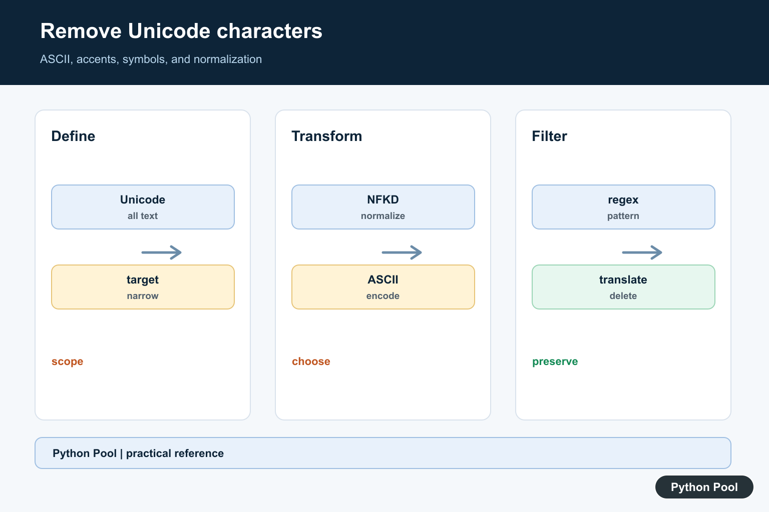 Python Pool infographic showing Python Unicode normalization ASCII encoding regex translate and symbol filtering choices